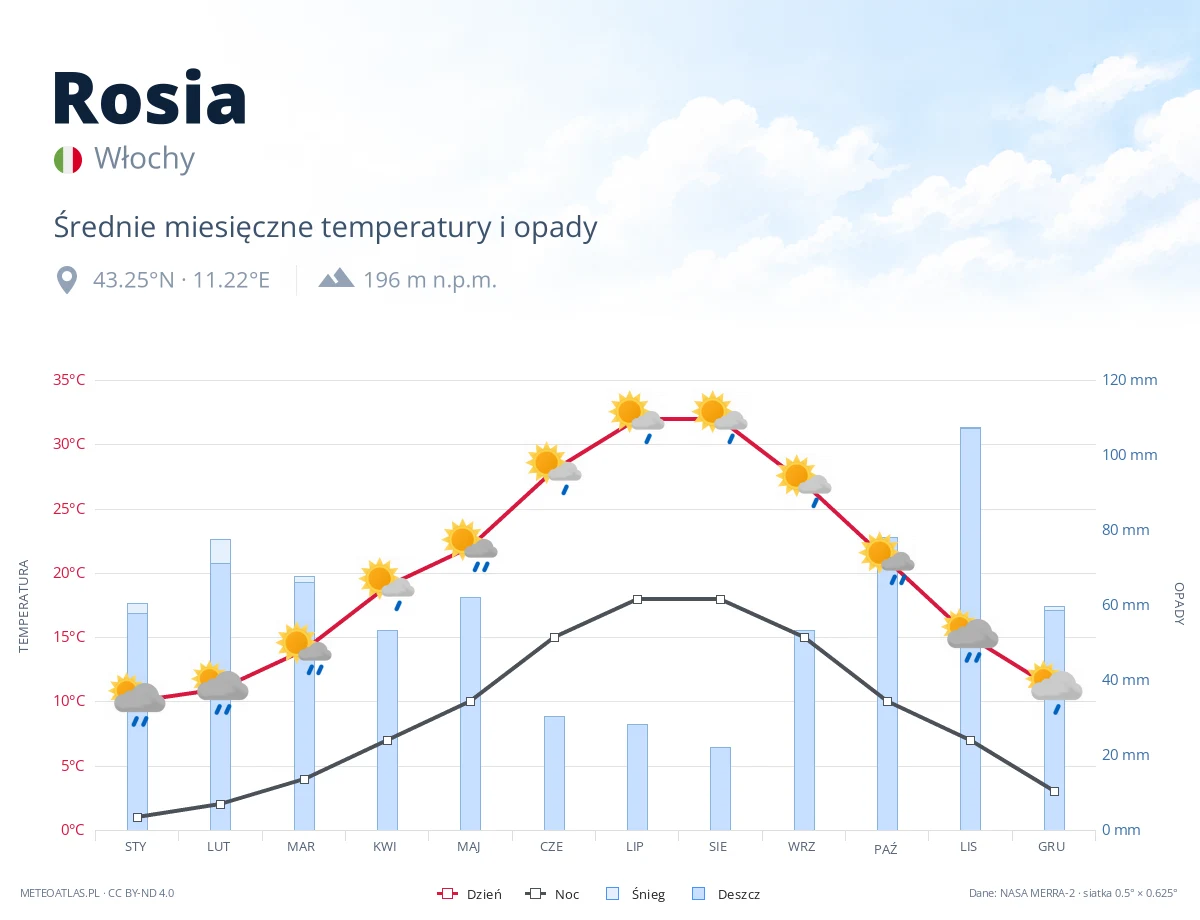 Rosia - średnie miesięczne temperatury i opady