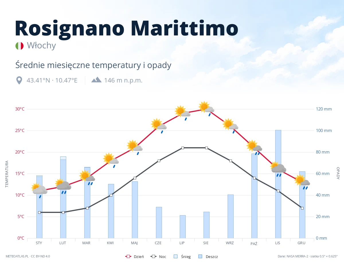 Rosignano Marittimo - średnie miesięczne temperatury i opady