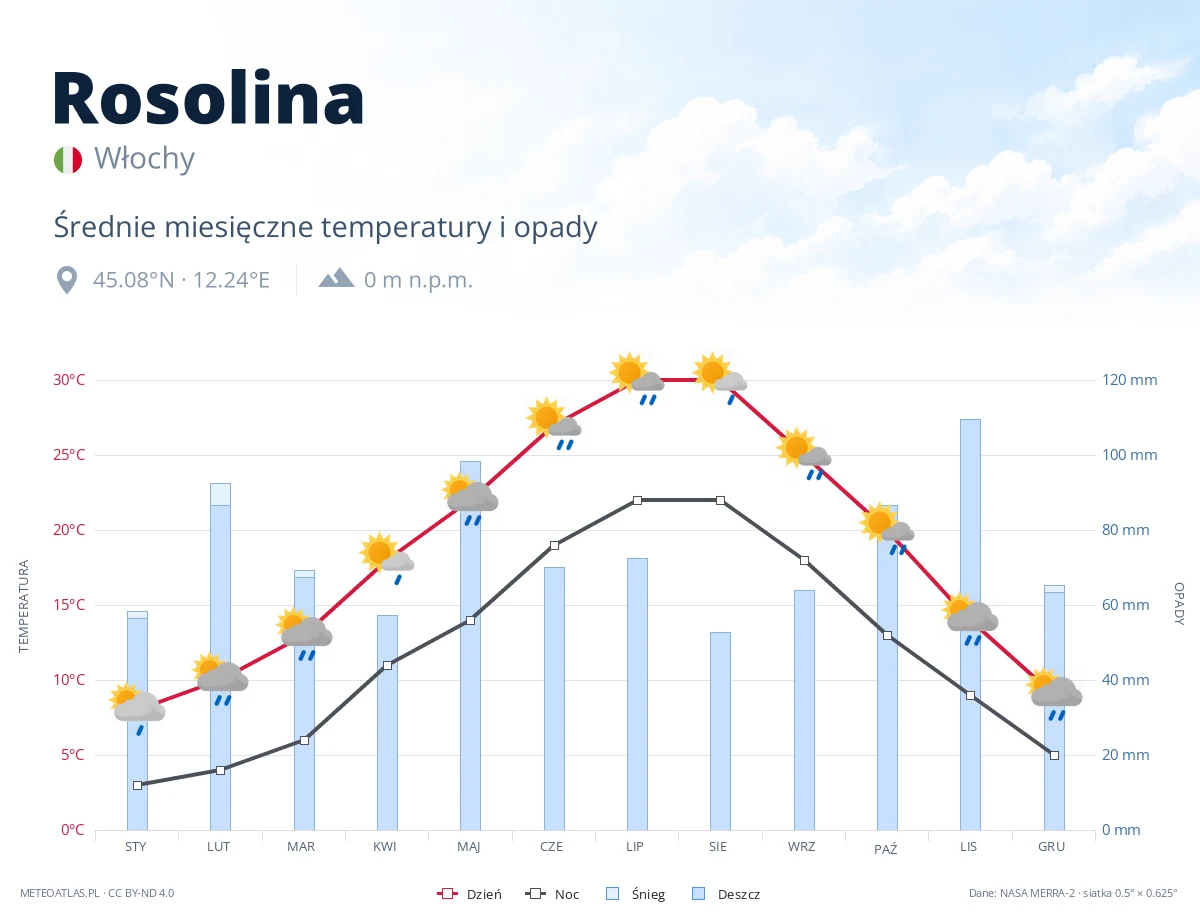 Rosolina - średnie miesięczne temperatury i opady