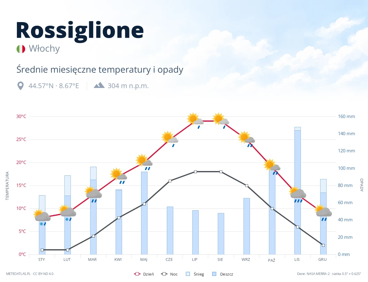 Rossiglione - średnie miesięczne temperatury i opady