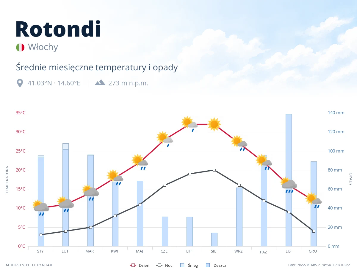 Rotondi - średnie miesięczne temperatury i opady