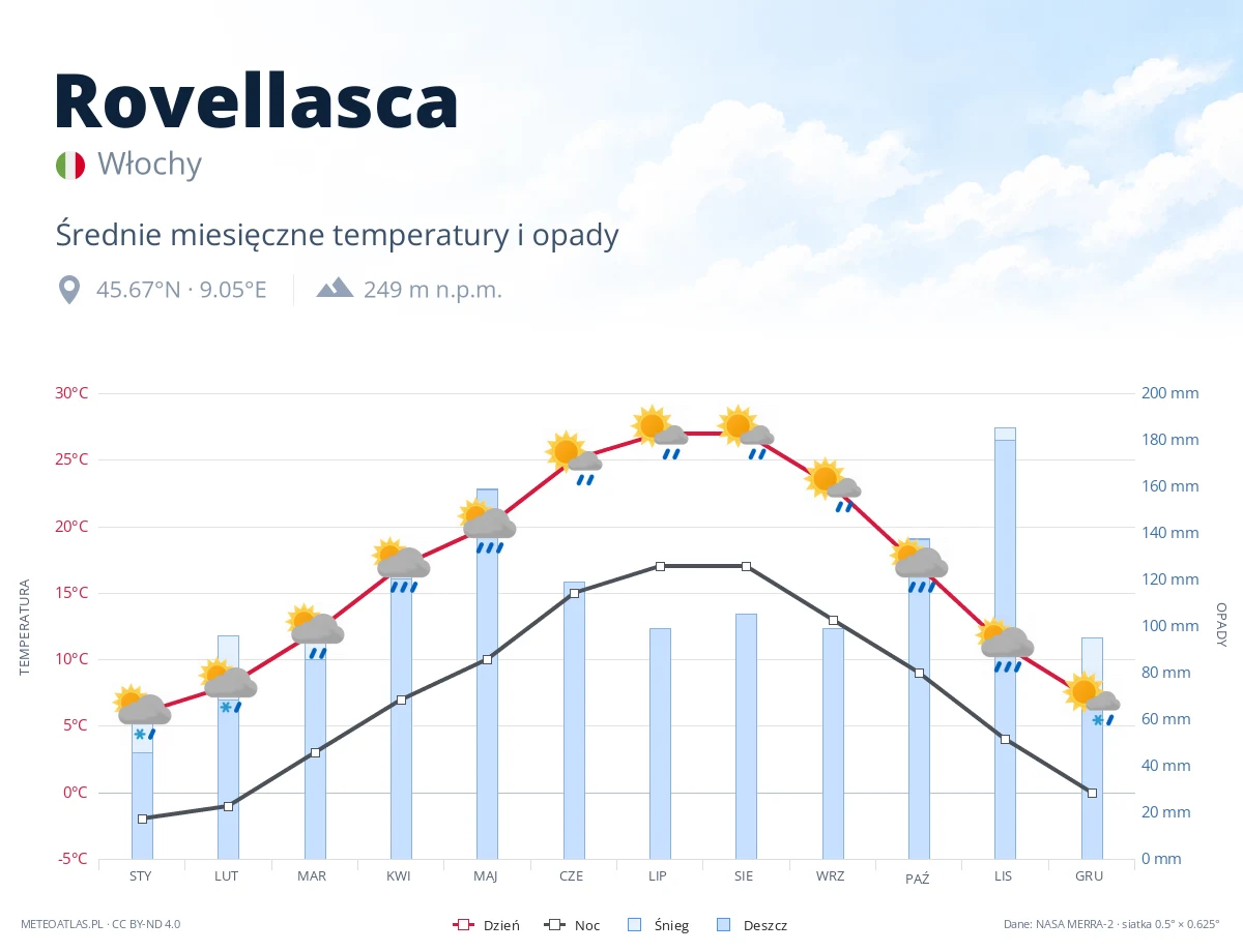 Rovellasca - średnie miesięczne temperatury i opady