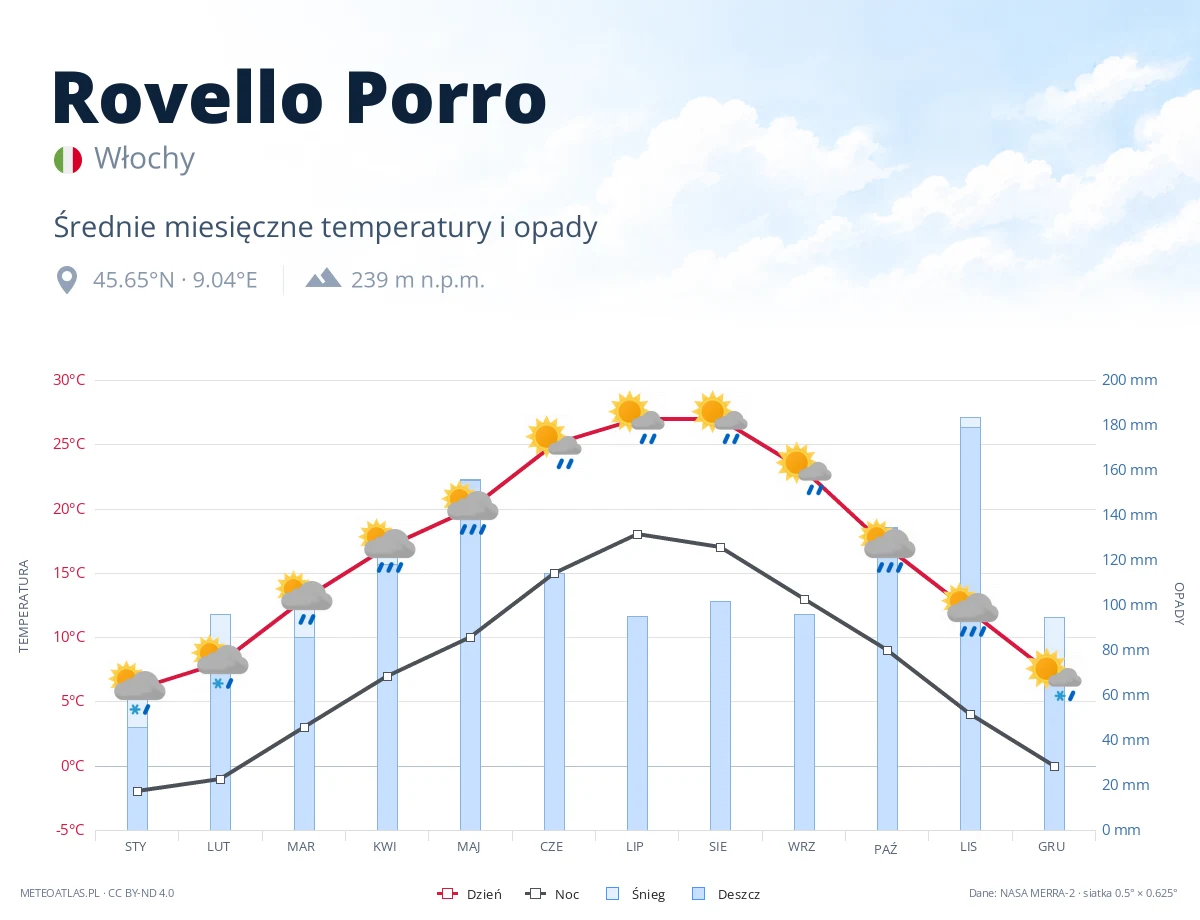 Rovello Porro - średnie miesięczne temperatury i opady