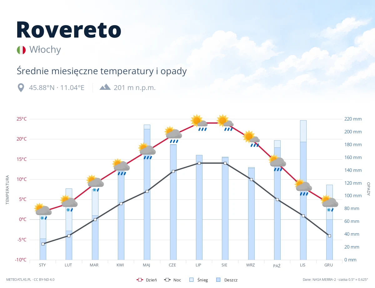 Rovereto - średnie miesięczne temperatury i opady