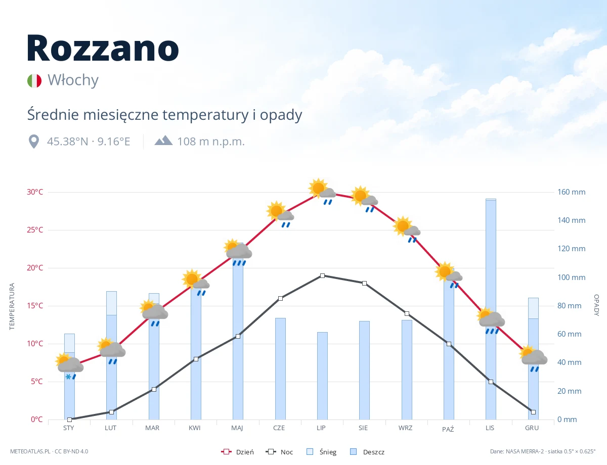 Rozzano - średnie miesięczne temperatury i opady