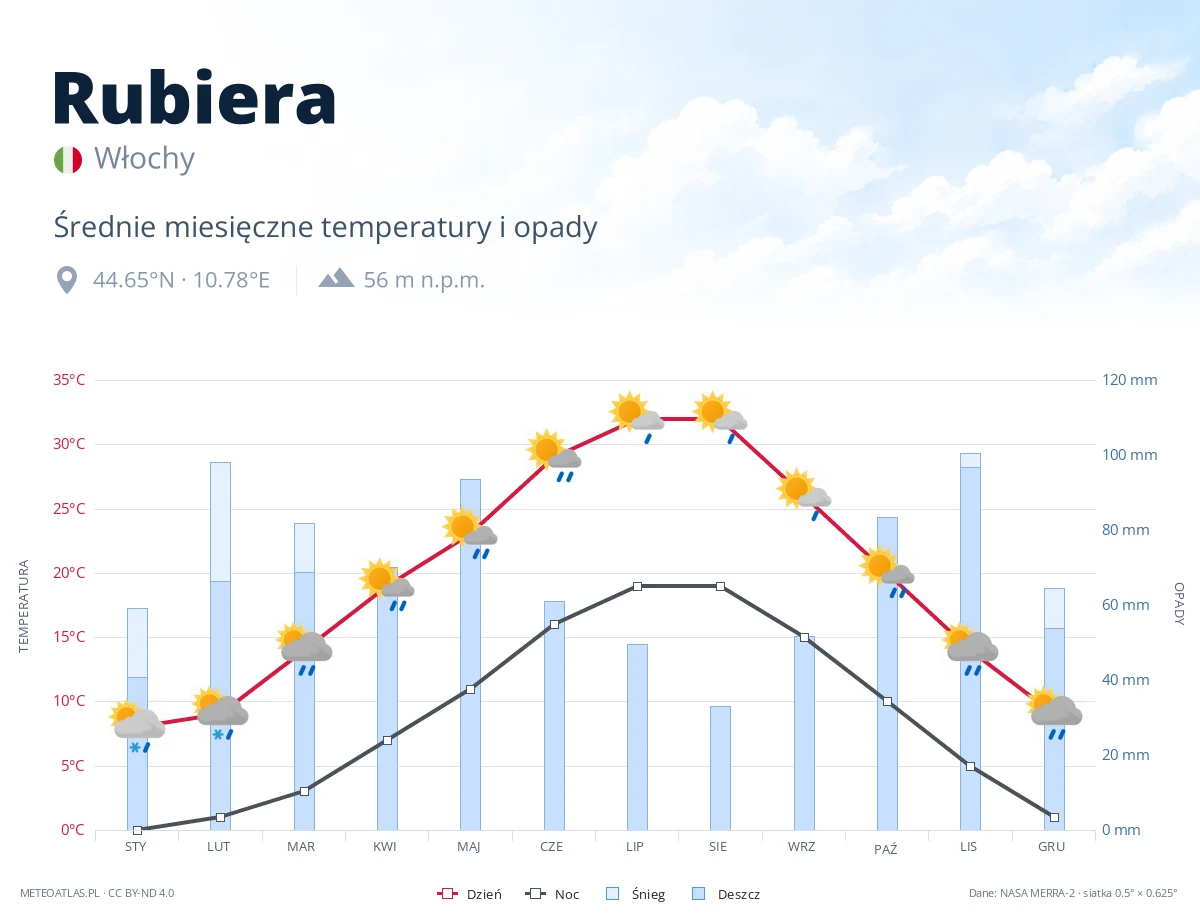 Rubiera - średnie miesięczne temperatury i opady