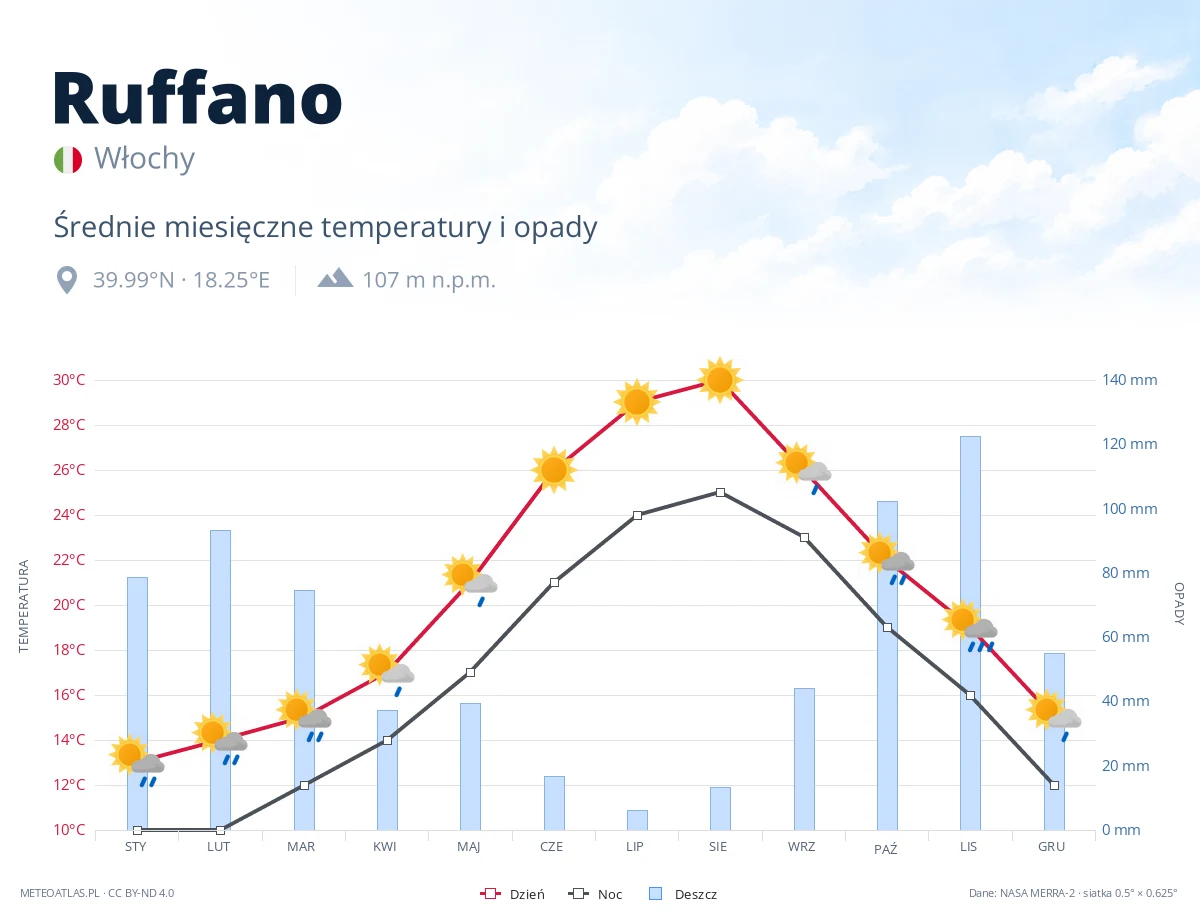 Ruffano - średnie miesięczne temperatury i opady