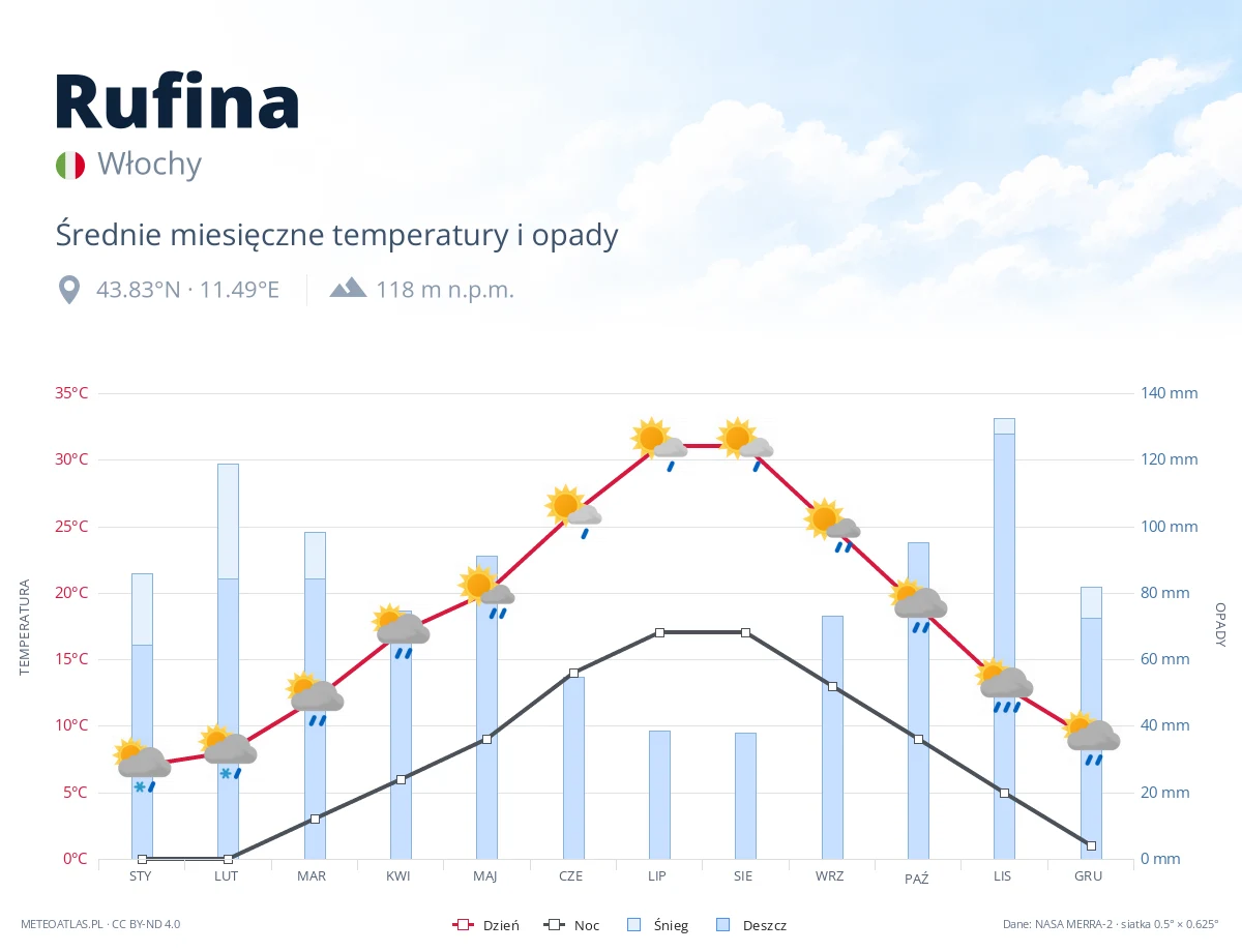 Rufina - średnie miesięczne temperatury i opady