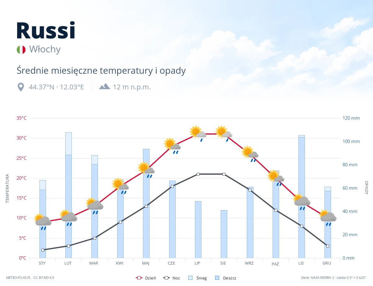 Russi - średnie miesięczne temperatury i opady
