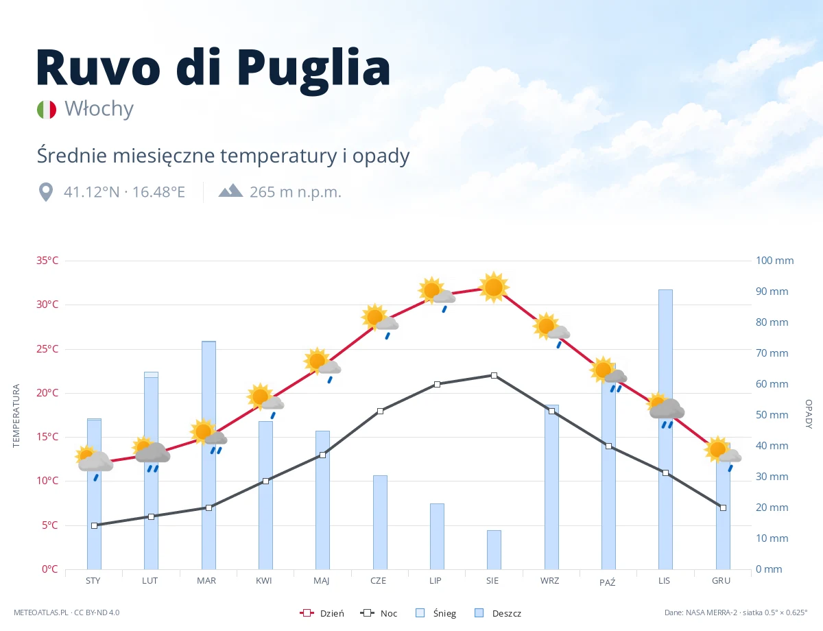 Ruvo di Puglia - średnie miesięczne temperatury i opady
