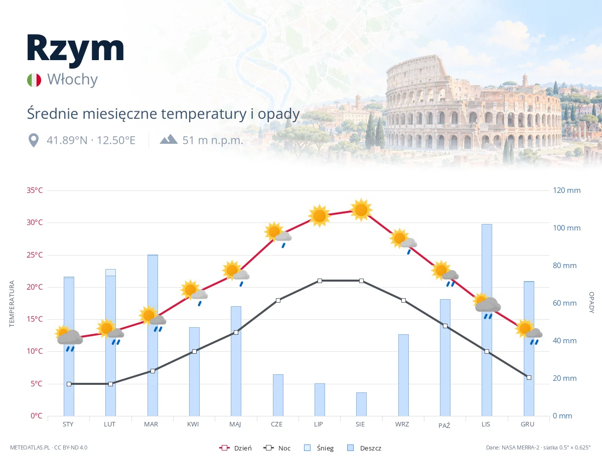 Rzym - średnie miesięczne temperatury i opady