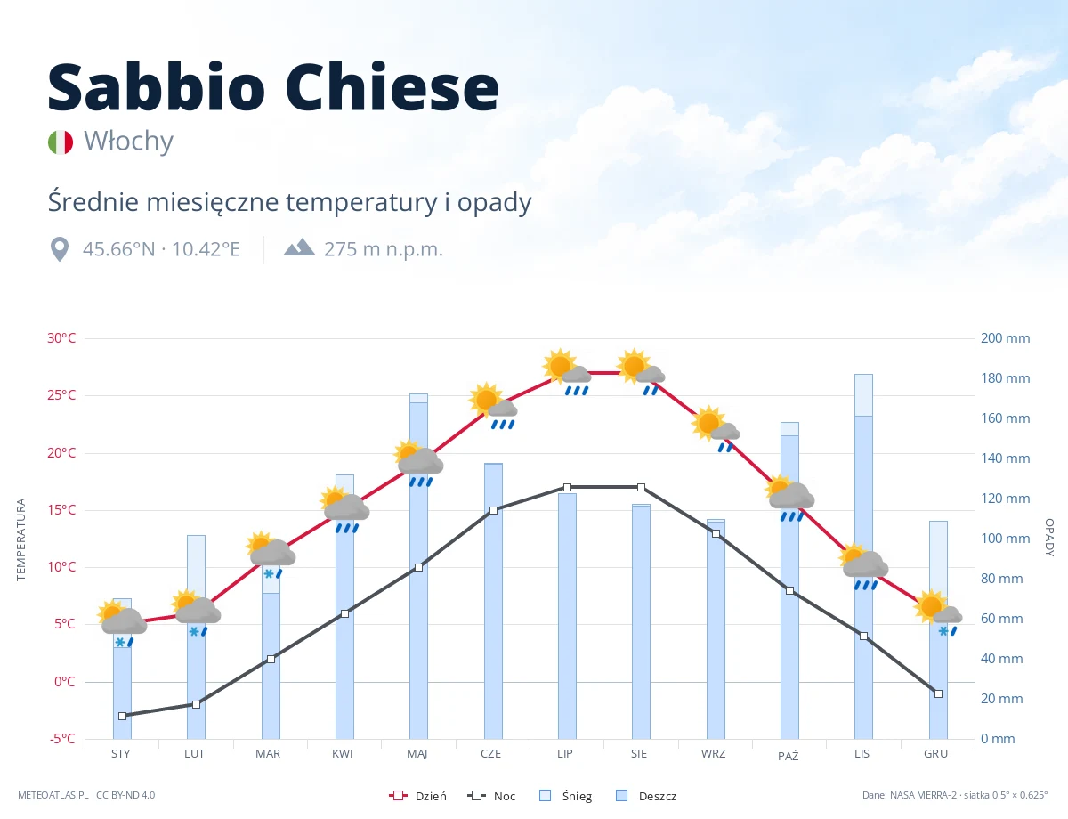 Sabbio Chiese - średnie miesięczne temperatury i opady