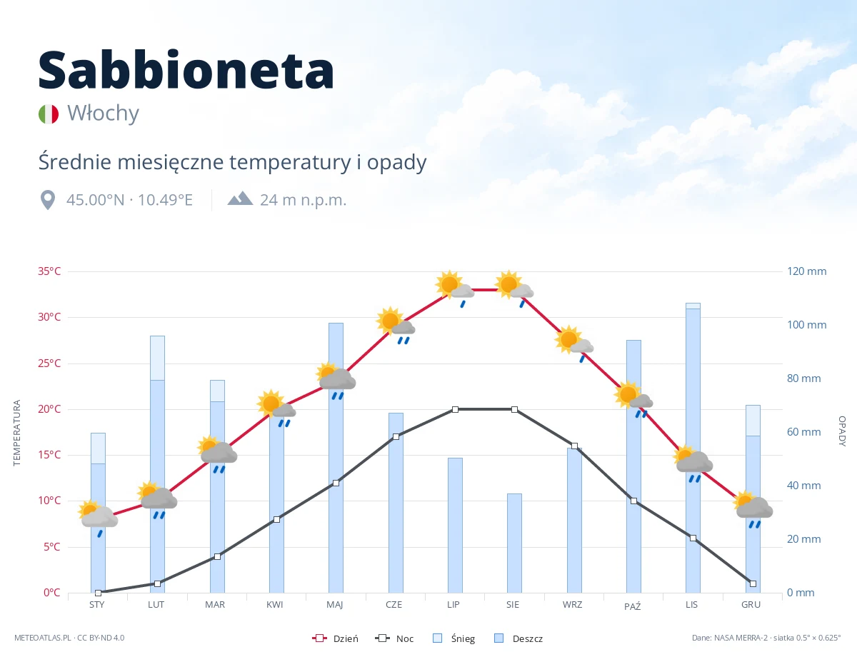 Sabbioneta - średnie miesięczne temperatury i opady