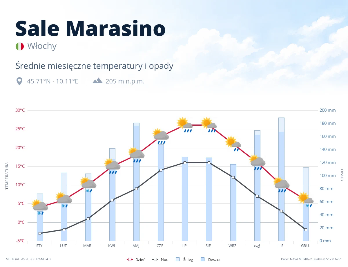 Sale Marasino - średnie miesięczne temperatury i opady