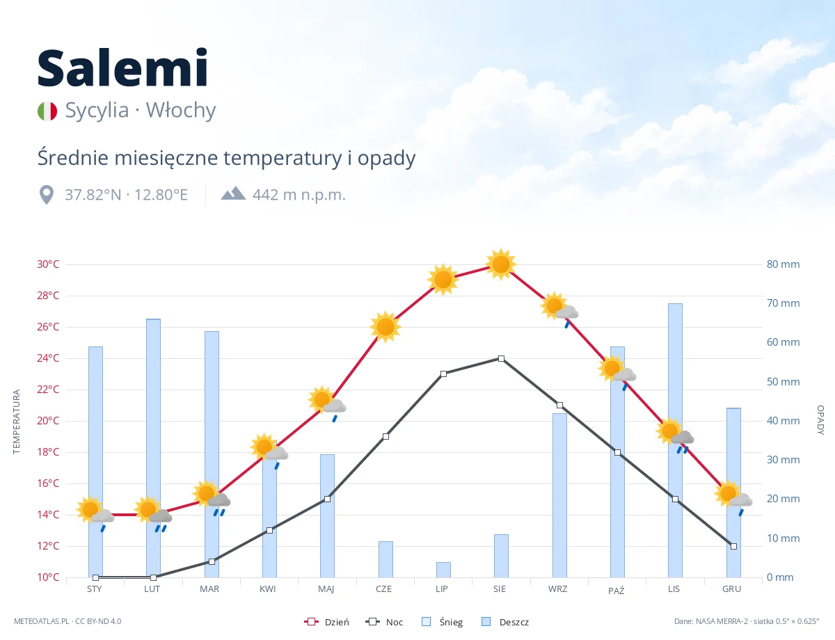 Salemi - średnie miesięczne temperatury i opady
