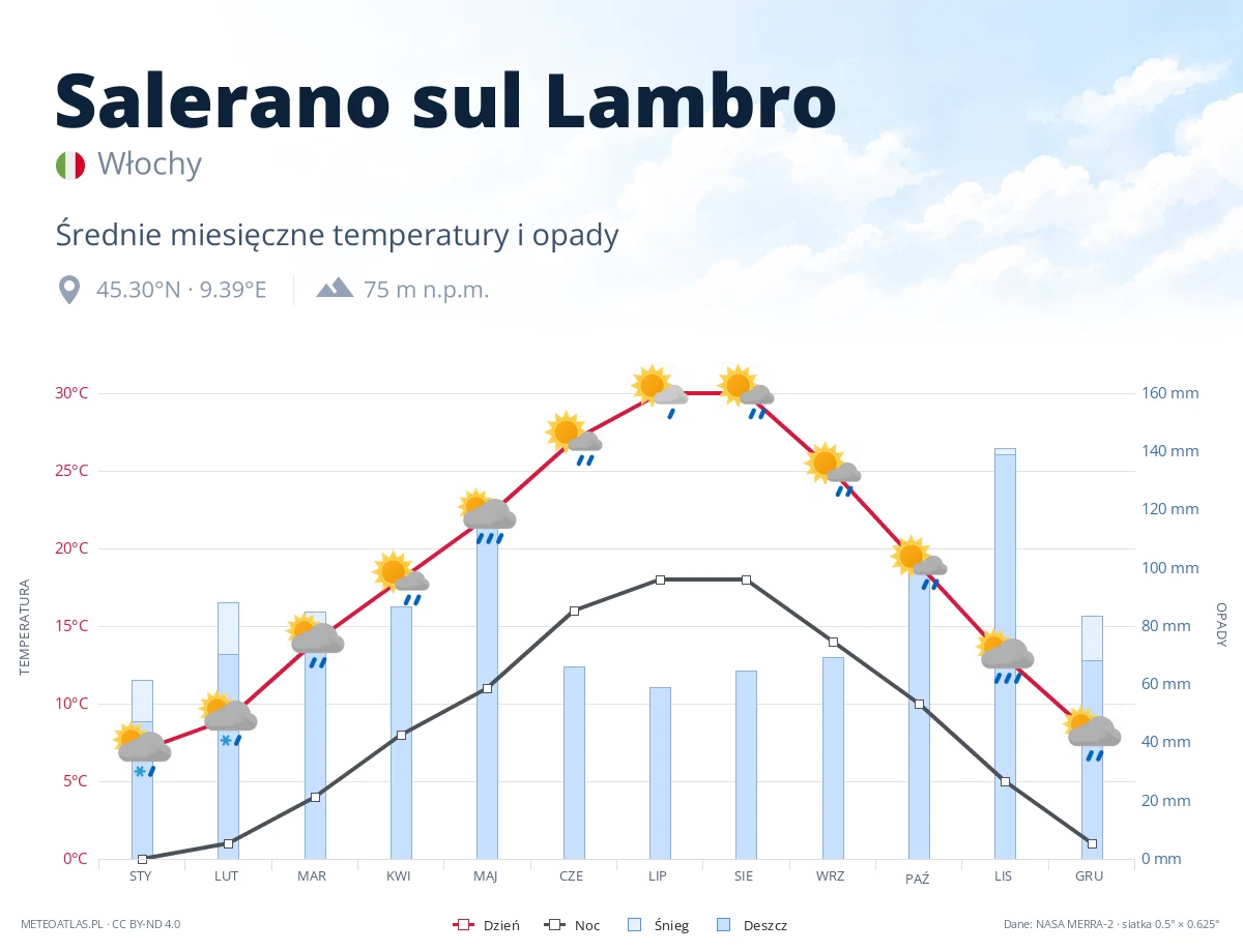 Salerano sul Lambro - średnie miesięczne temperatury i opady