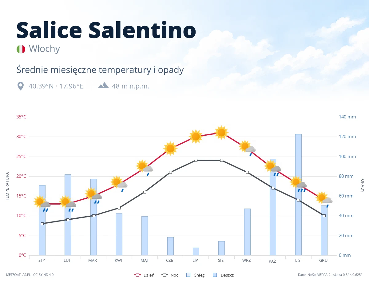 Salice Salentino - średnie miesięczne temperatury i opady