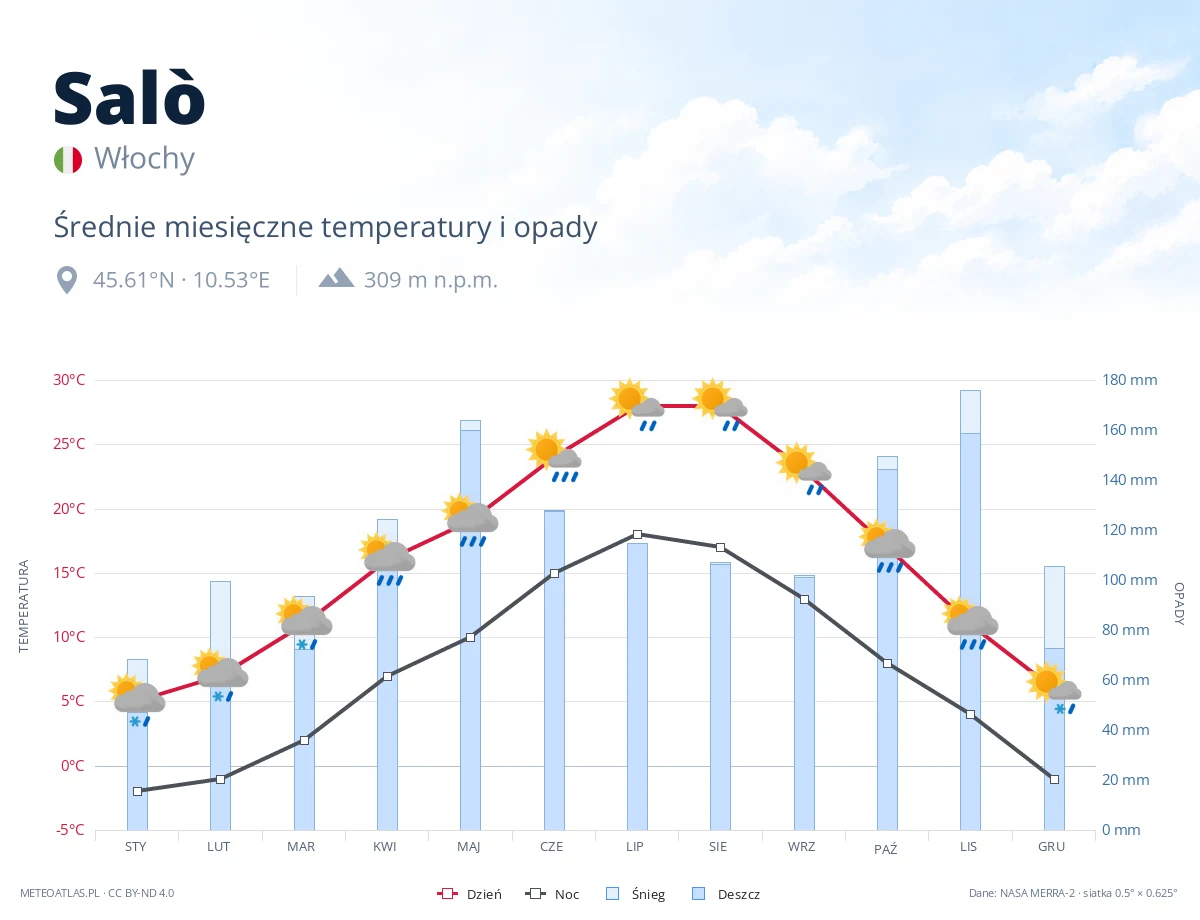 Salò - średnie miesięczne temperatury i opady