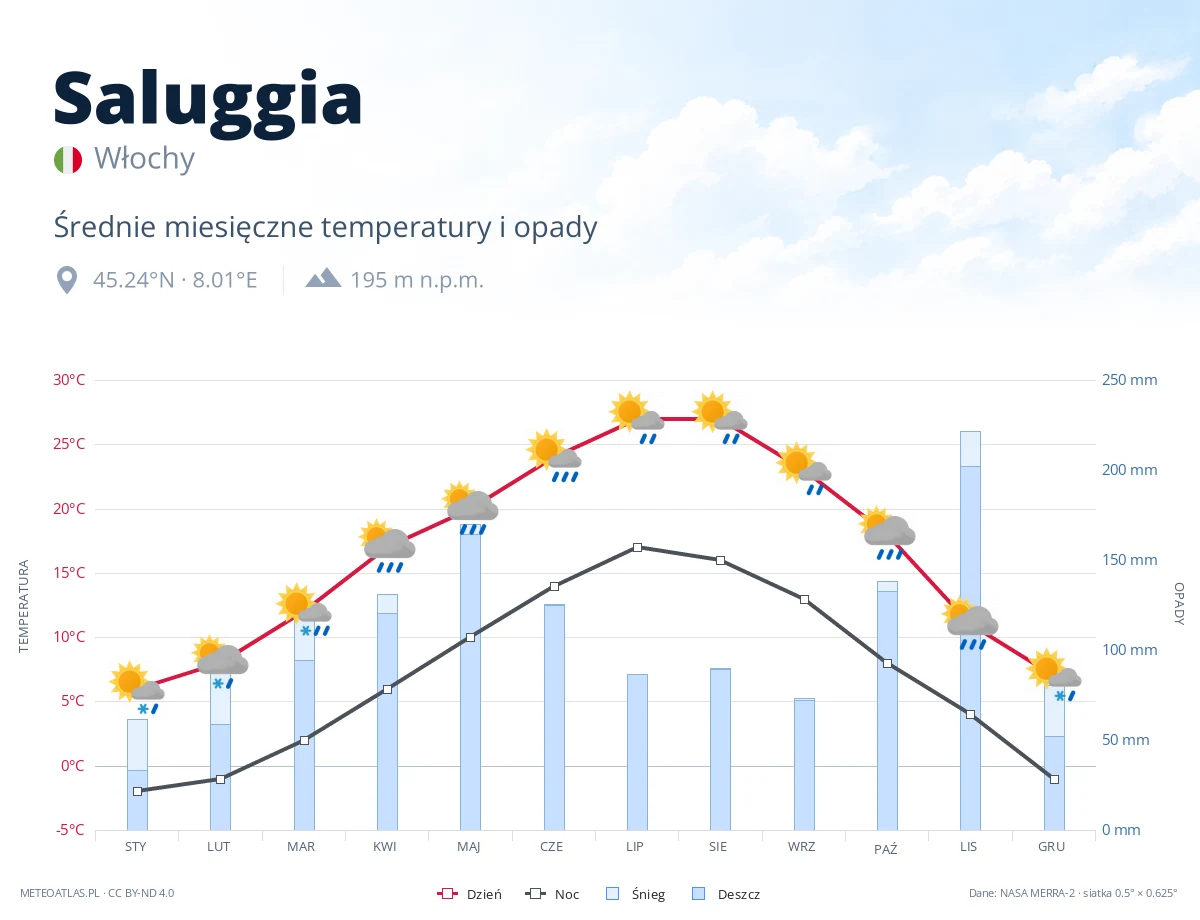Saluggia - średnie miesięczne temperatury i opady