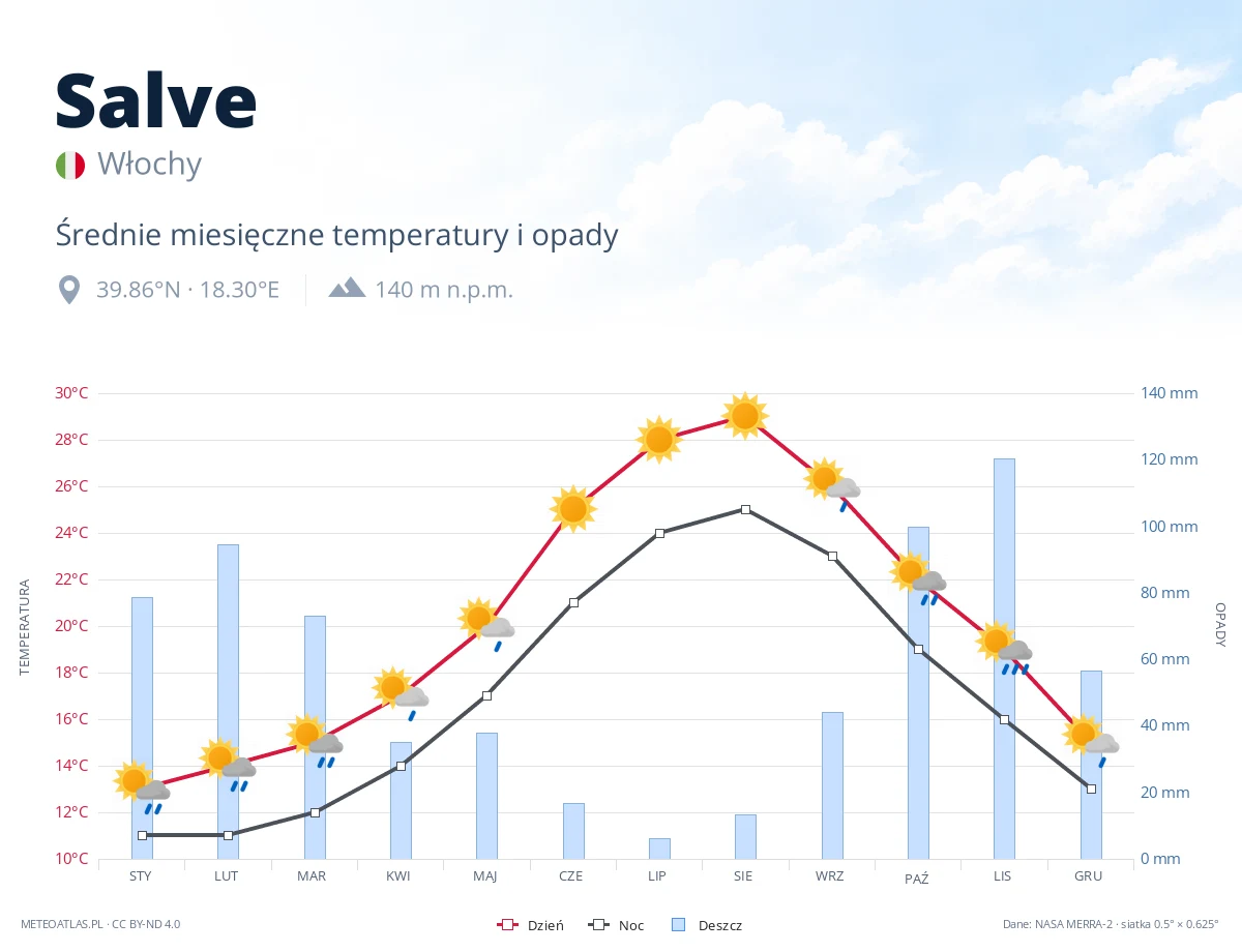 Salve - średnie miesięczne temperatury i opady