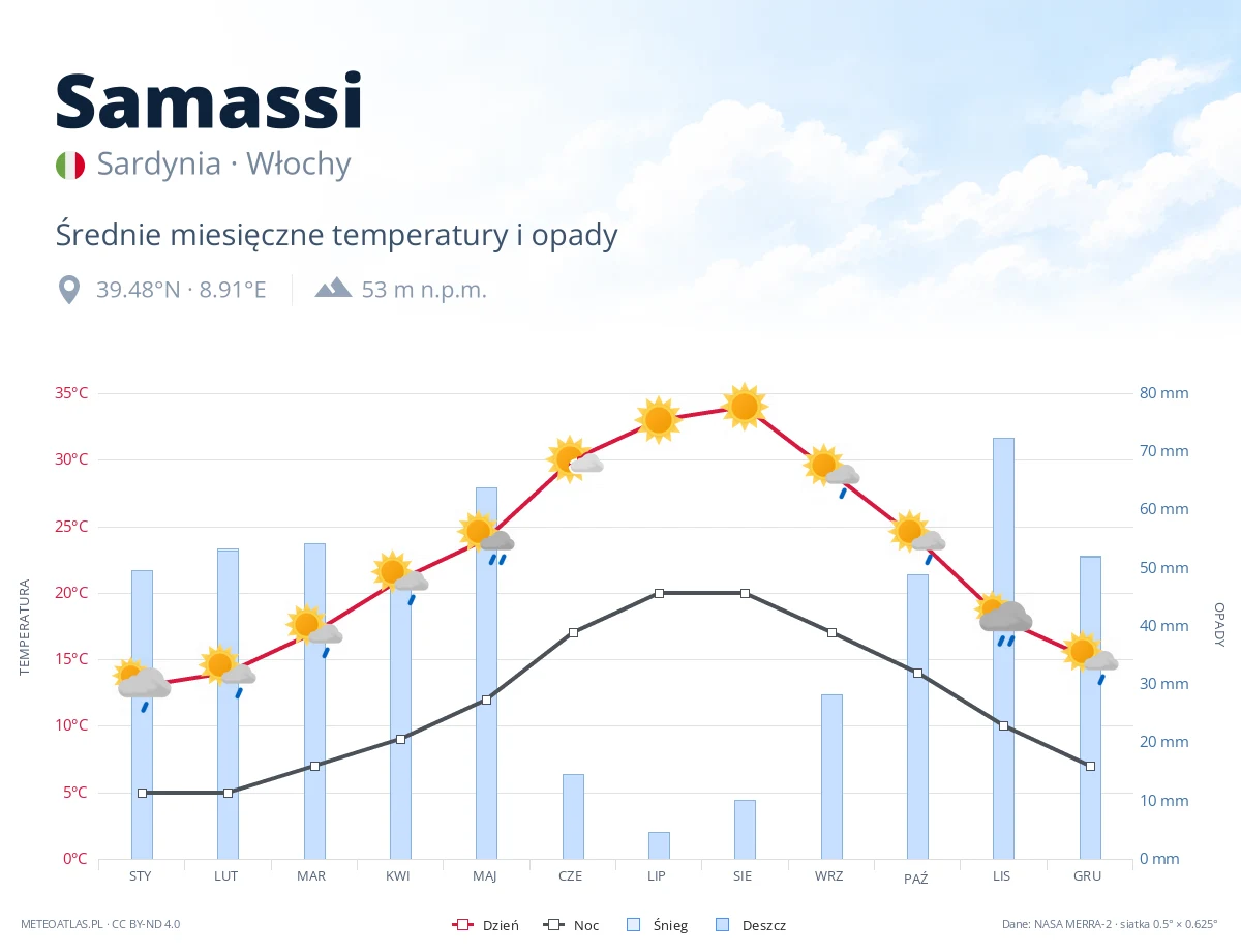 Samassi - średnie miesięczne temperatury i opady