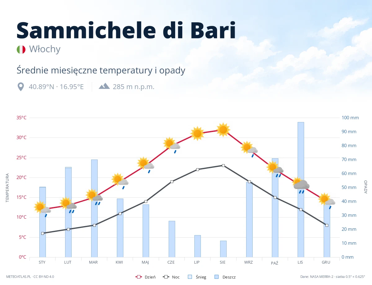 Sammichele di Bari - średnie miesięczne temperatury i opady