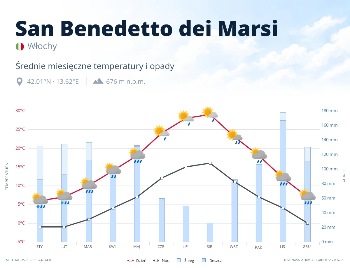 San Benedetto dei Marsi - średnie miesięczne temperatury i opady