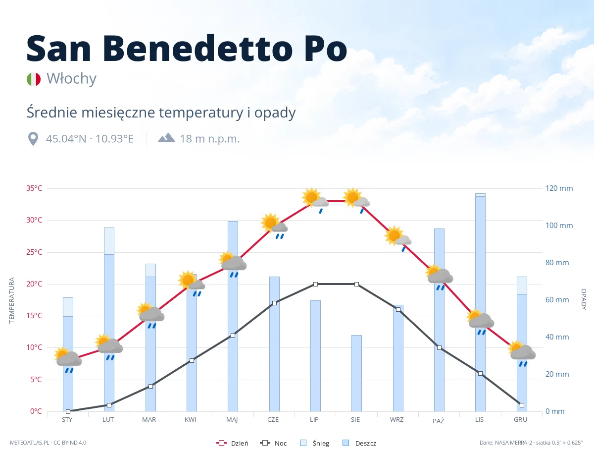 San Benedetto Po - średnie miesięczne temperatury i opady