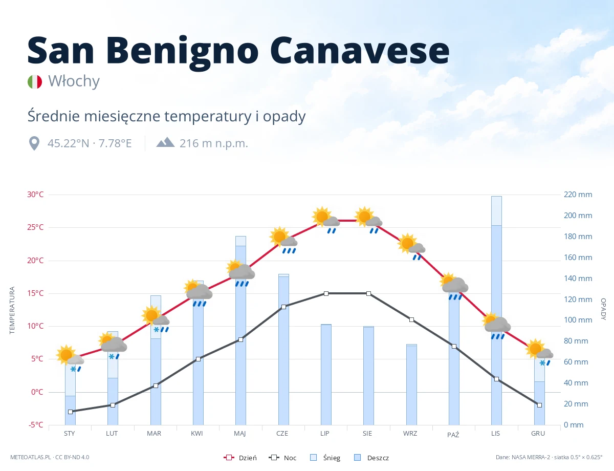 San Benigno Canavese - średnie miesięczne temperatury i opady