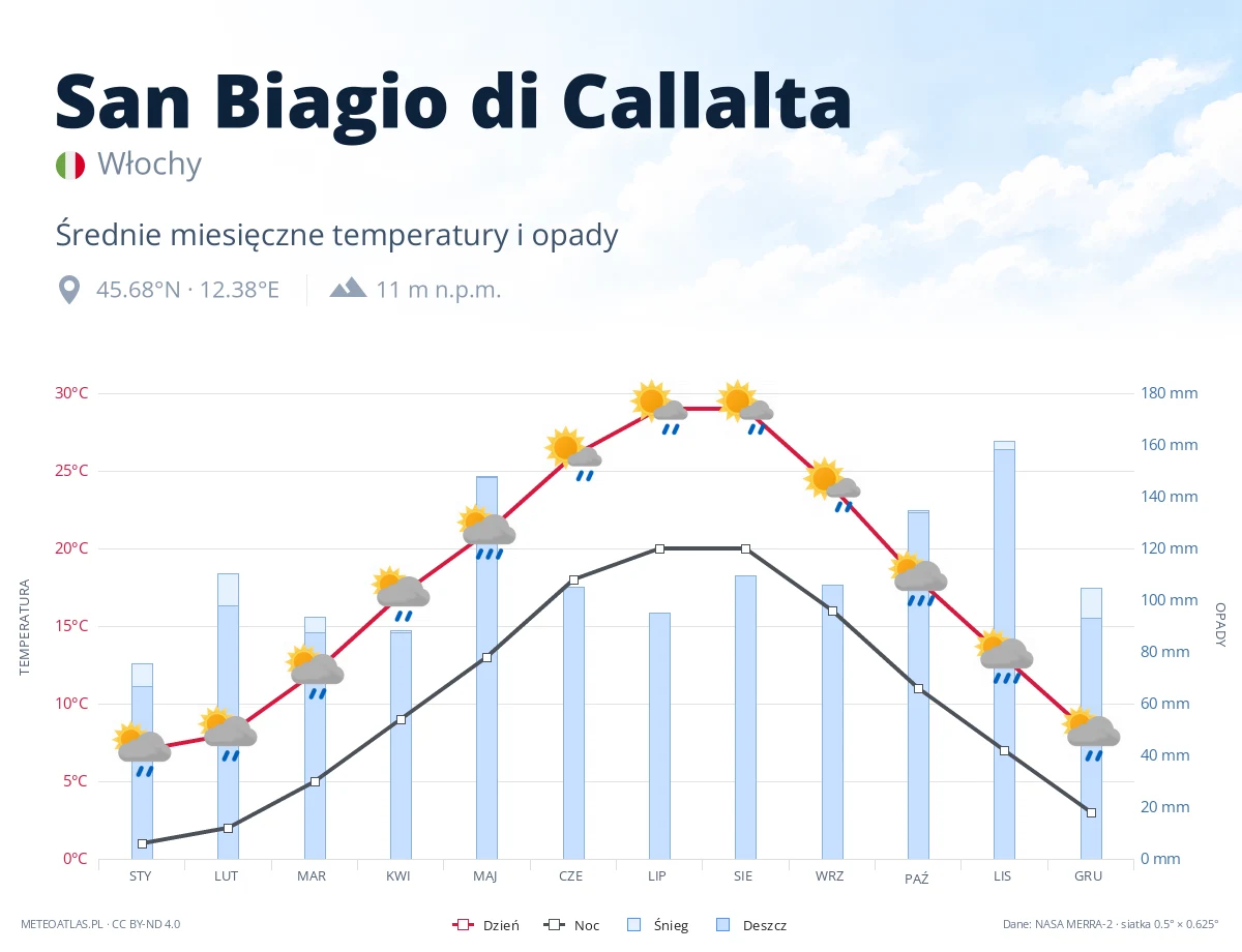 San Biagio di Callalta - średnie miesięczne temperatury i opady