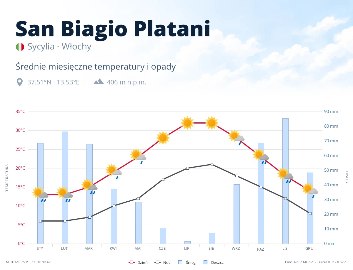 San Biagio Platani - średnie miesięczne temperatury i opady