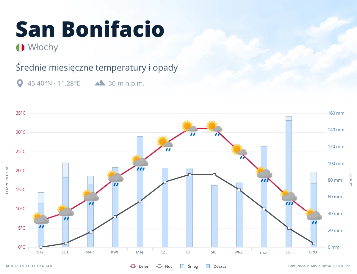 San Bonifacio - średnie miesięczne temperatury i opady