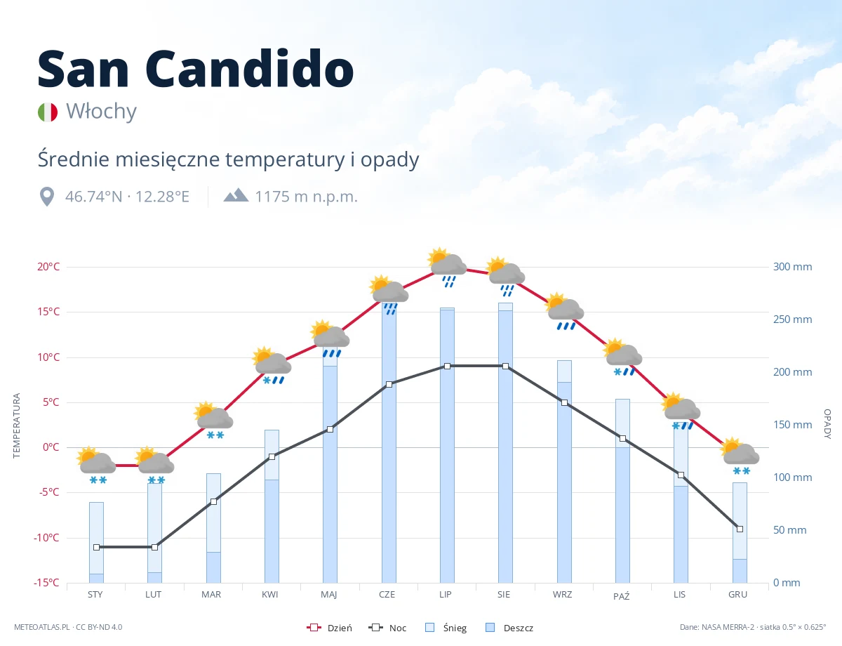 San Candido - średnie miesięczne temperatury i opady