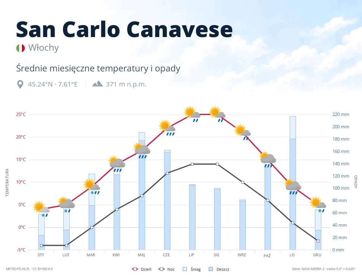 San Carlo Canavese - średnie miesięczne temperatury i opady