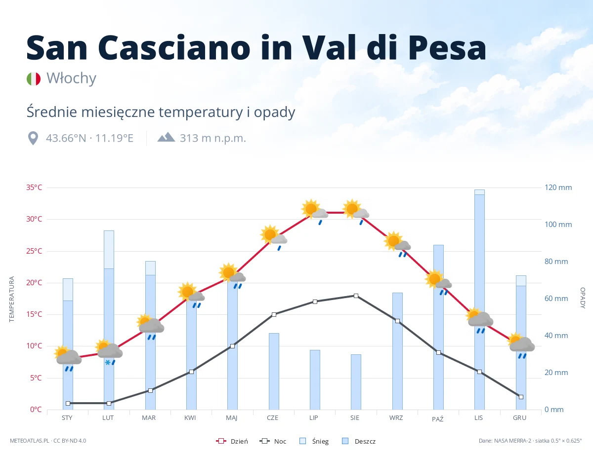 San Casciano in Val di Pesa - średnie miesięczne temperatury i opady