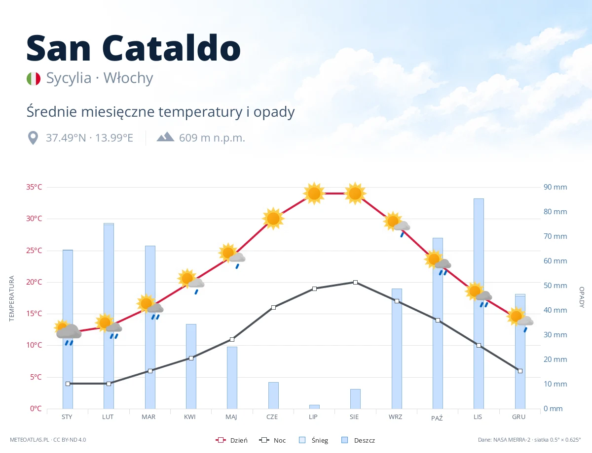 San Cataldo - średnie miesięczne temperatury i opady