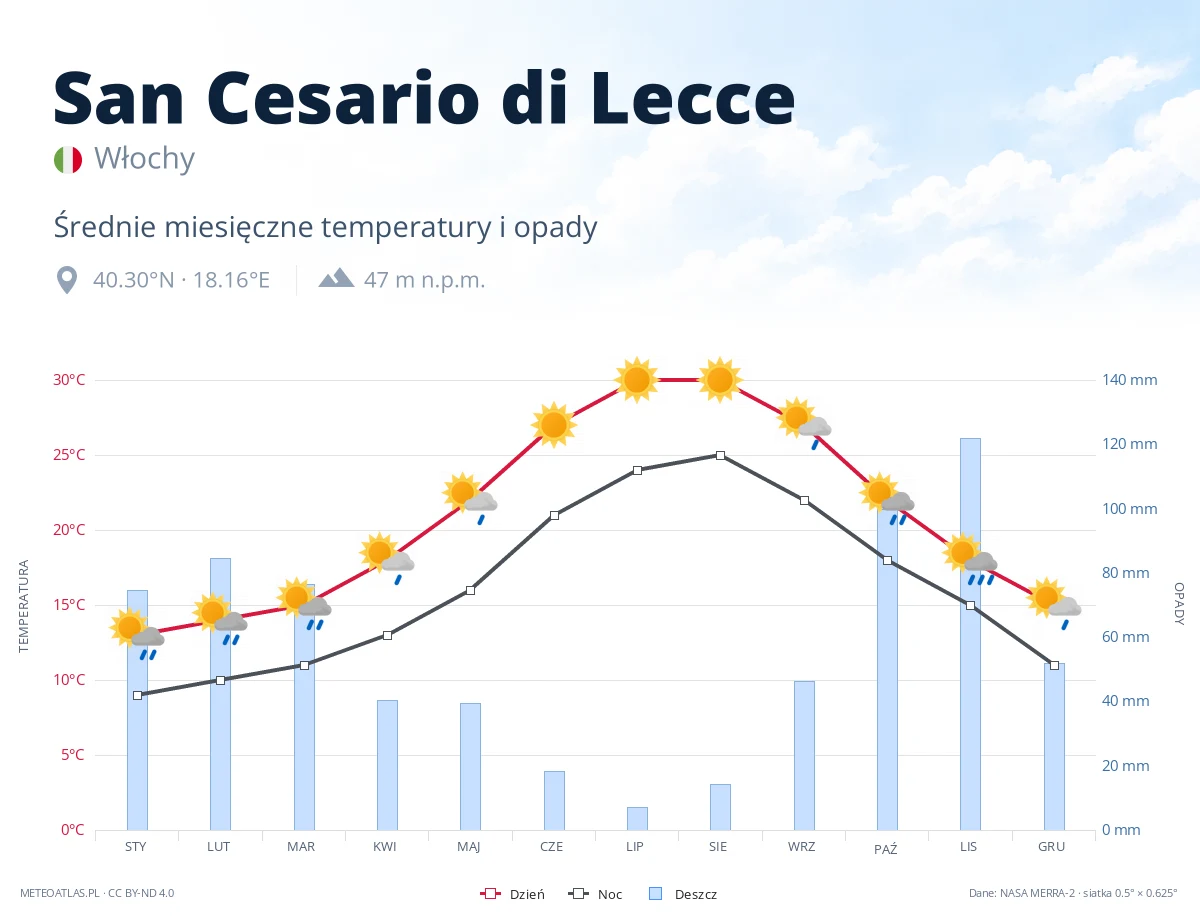 San Cesario di Lecce - średnie miesięczne temperatury i opady