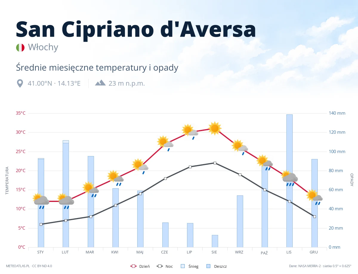 San Cipriano d'Aversa - średnie miesięczne temperatury i opady