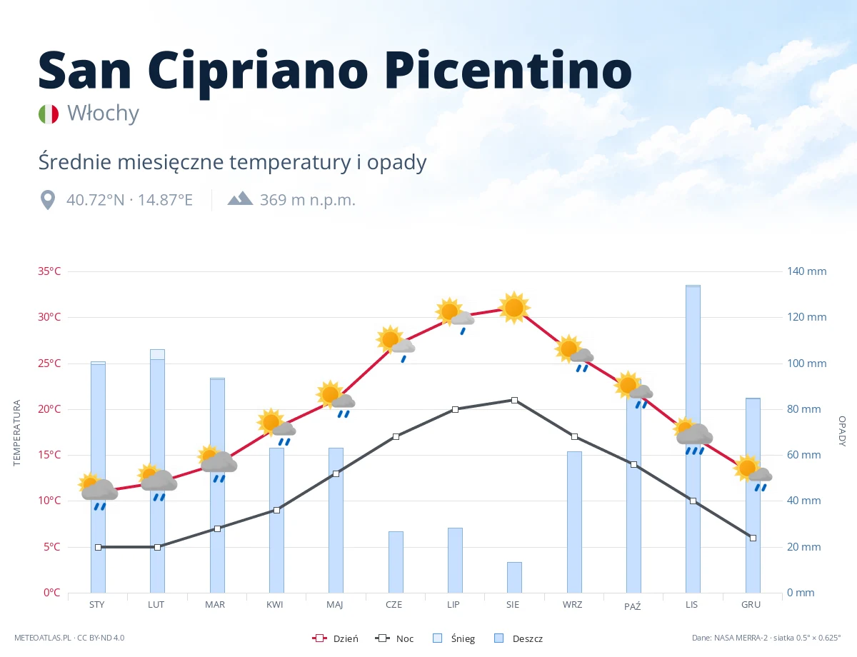 San Cipriano Picentino - średnie miesięczne temperatury i opady