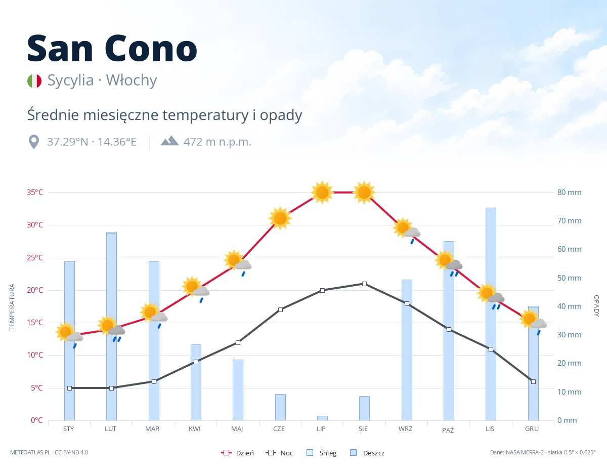 San Cono - średnie miesięczne temperatury i opady