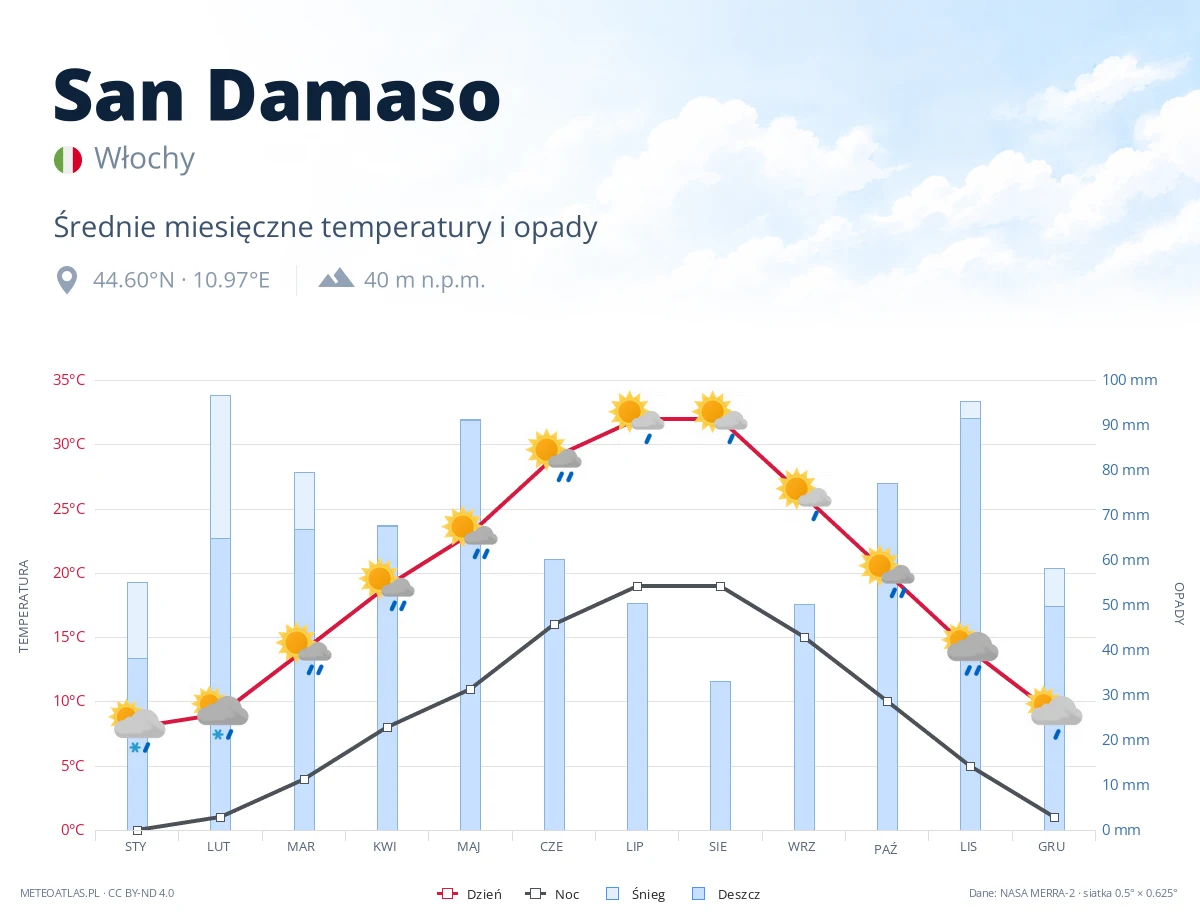 San Damaso - średnie miesięczne temperatury i opady