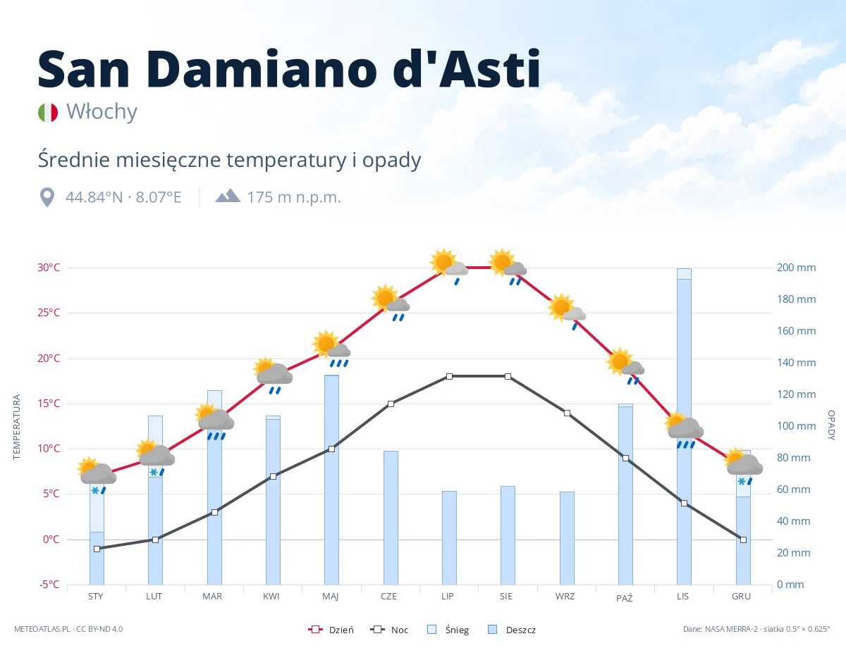 San Damiano d'Asti - średnie miesięczne temperatury i opady