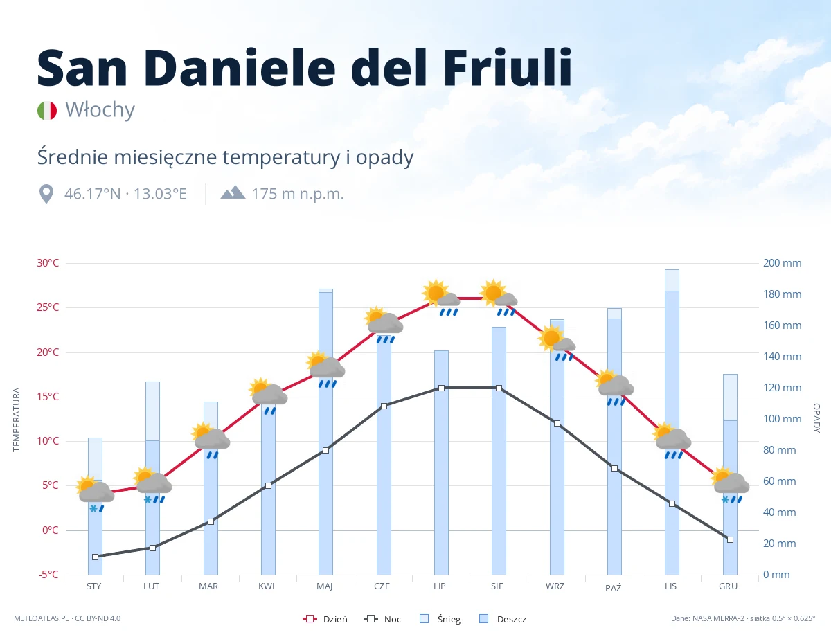 San Daniele del Friuli - średnie miesięczne temperatury i opady
