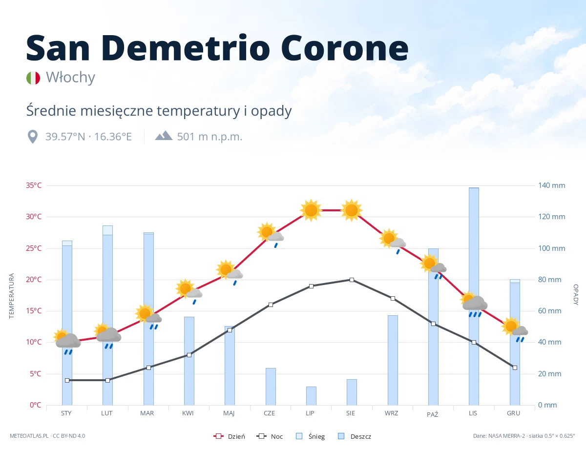San Demetrio Corone - średnie miesięczne temperatury i opady