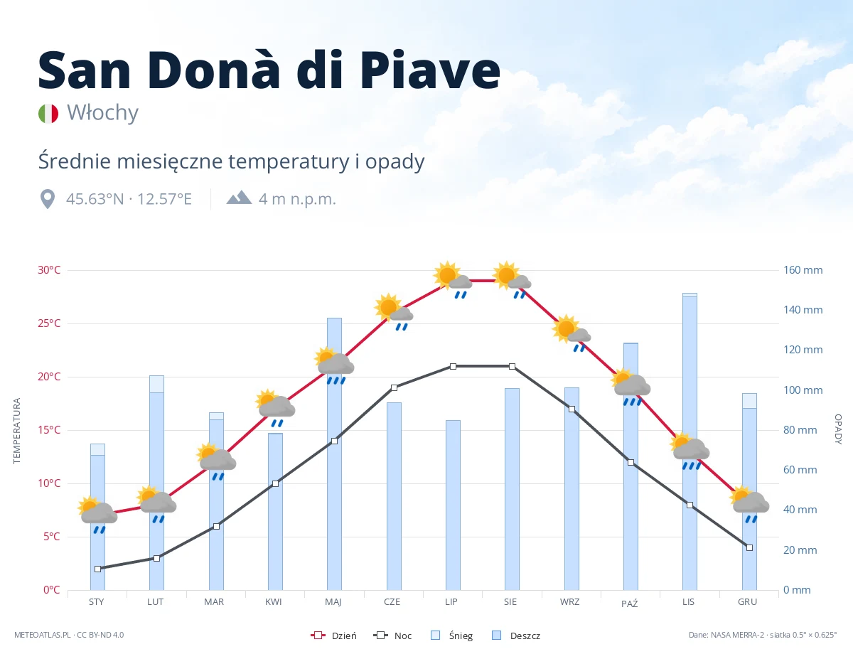 San Donà di Piave - średnie miesięczne temperatury i opady