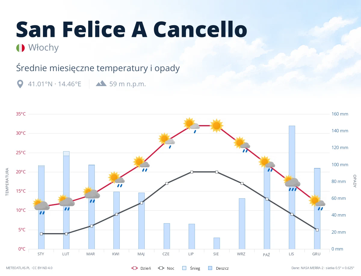 San Felice A Cancello - średnie miesięczne temperatury i opady