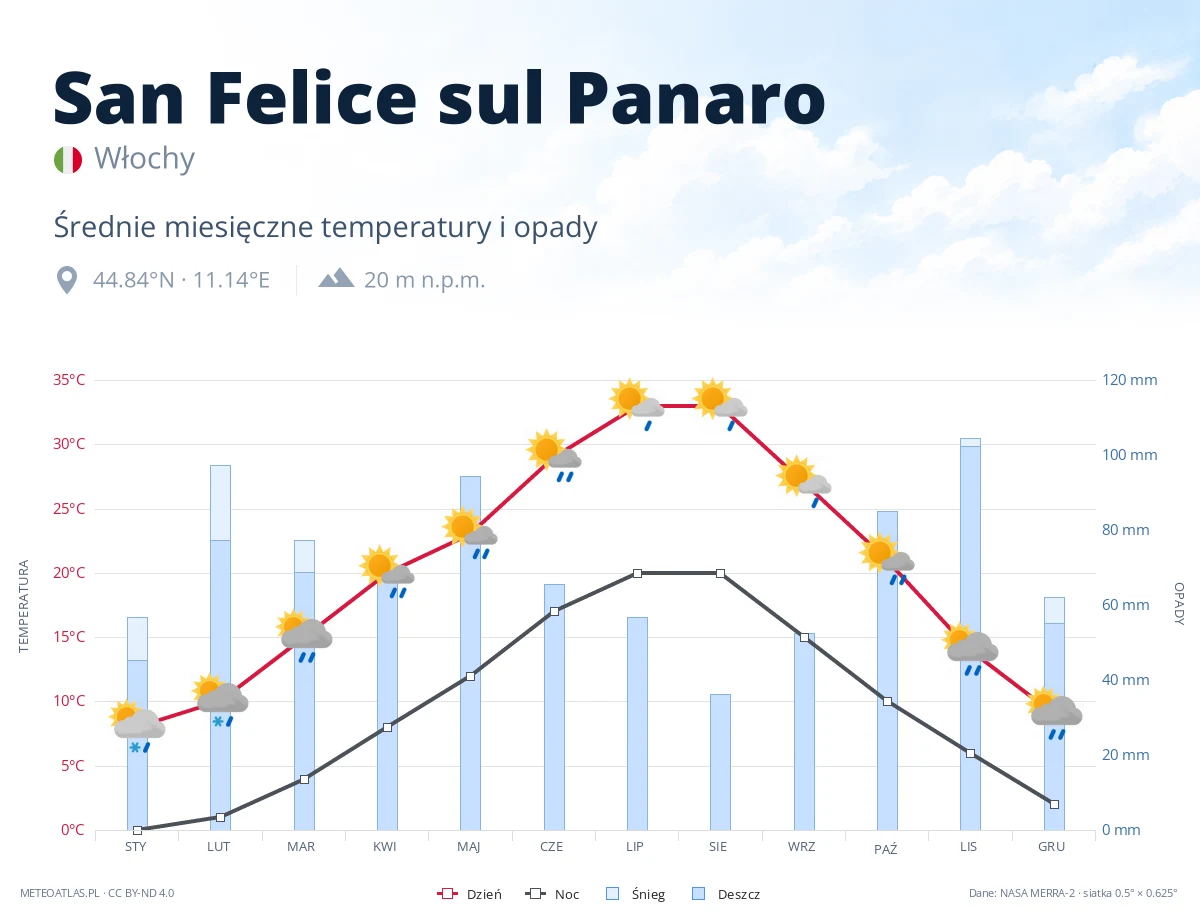 San Felice sul Panaro - średnie miesięczne temperatury i opady