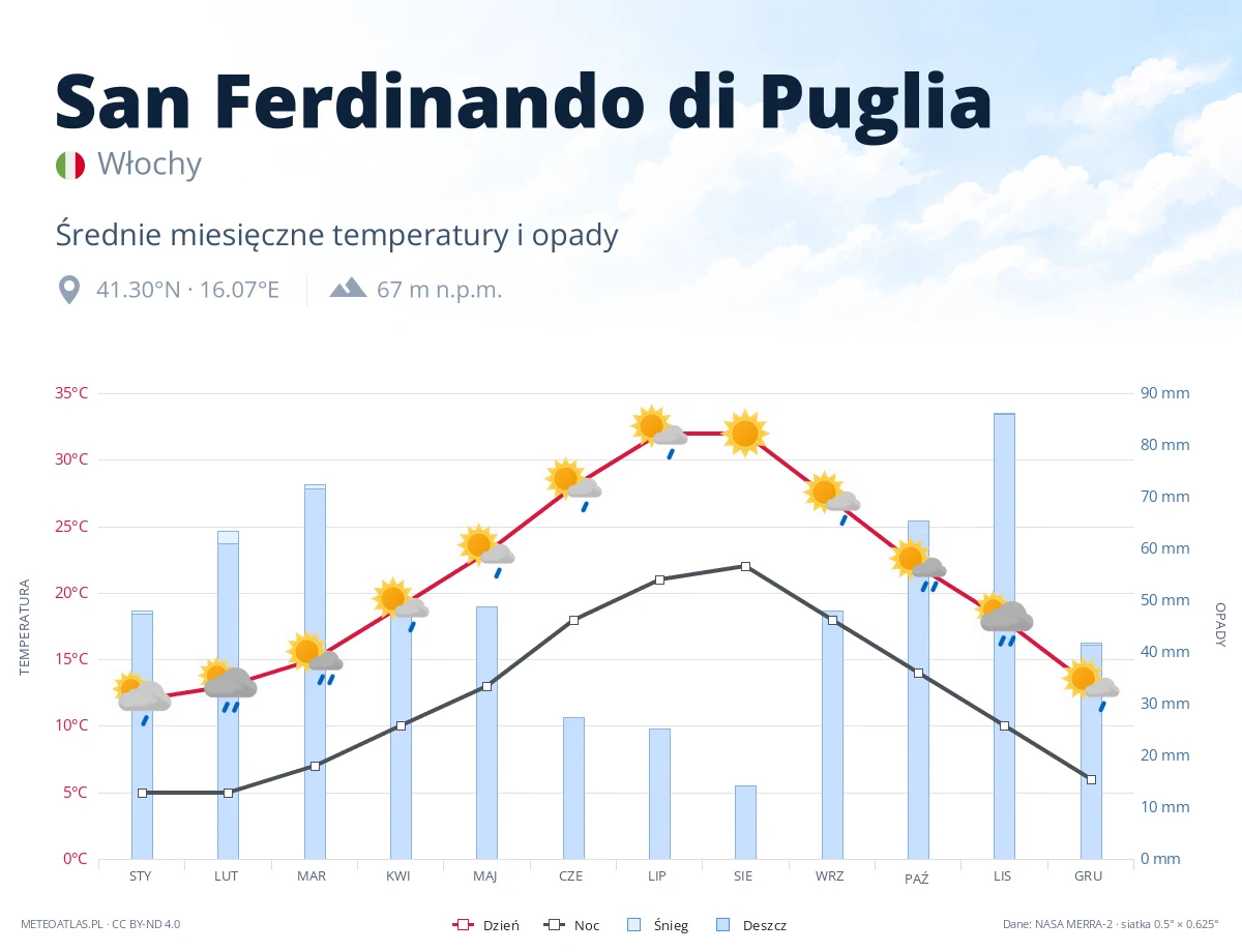 San Ferdinando di Puglia - średnie miesięczne temperatury i opady