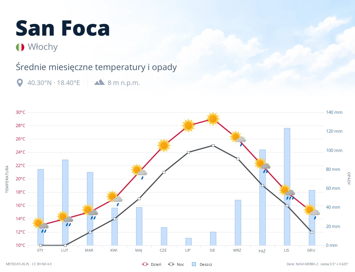 San Foca - średnie miesięczne temperatury i opady