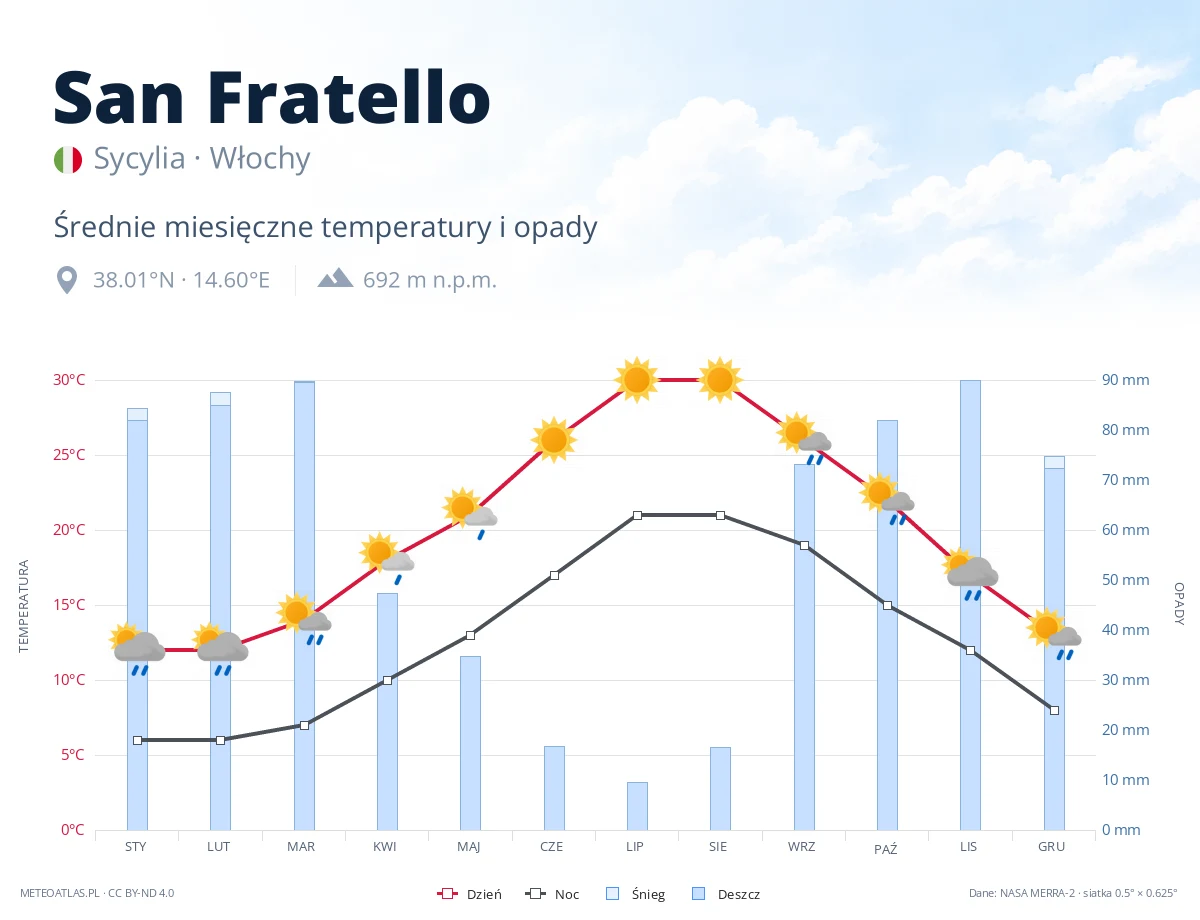San Fratello - średnie miesięczne temperatury i opady